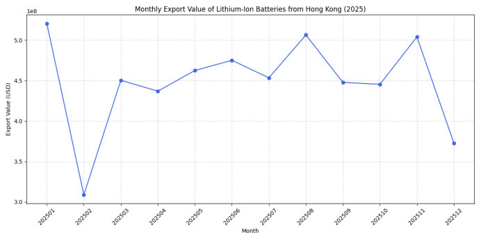 Lithium-Ion Battery Export Analysis