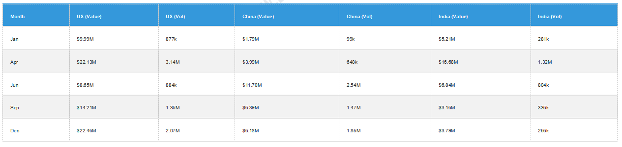 monthly export value monthly export value